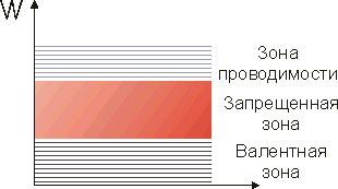Зонная диаграмма диэлектрика