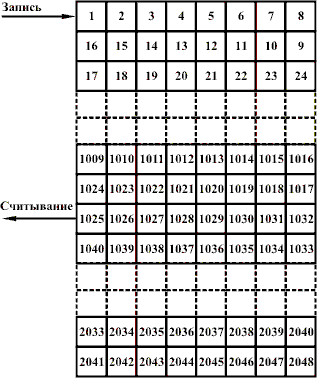 Пример организации буферной памяти на основе ЗУПВ объемом 2 кБ
