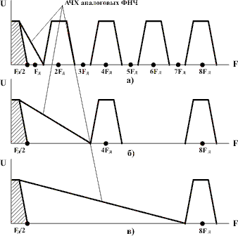АЧХ цифрового и аналогового фильтров после двухкратного (а), четырехкратного (б) и восьмикратного повышения частоты дискретизации