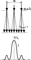 Распределение интенсивности монохромотического излучения после прохождения через узкую щель