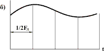 Повышение частоты дискретизации с помощью интерполяции (рис. б)