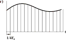 Повышение частоты дискретизации с помощью интерполяции (рис. г)
