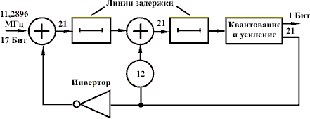 Фильтр-преобразователь шума (сигма-дельта модулятор 2-го порядка) системы Bit Stream
