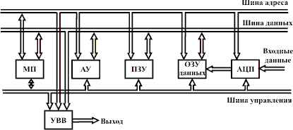 Структура вычислителя БПФ