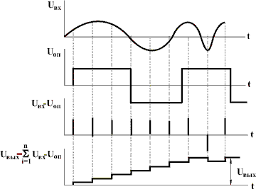 Диаграммы сигналов при алгоритме ДПФ
