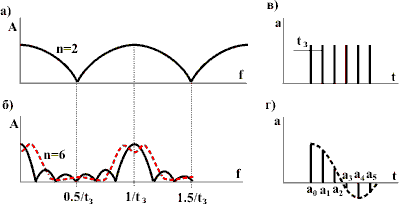 Частотная характеристика КИХ-фильтра при равновесном (а, в) и разновесном (б, г) суммировании