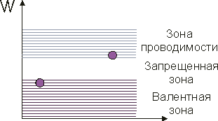 Генерация пар носителей заряда