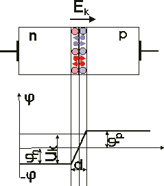 Электронно-дырочный переход при отсутствии внешнего напряжения